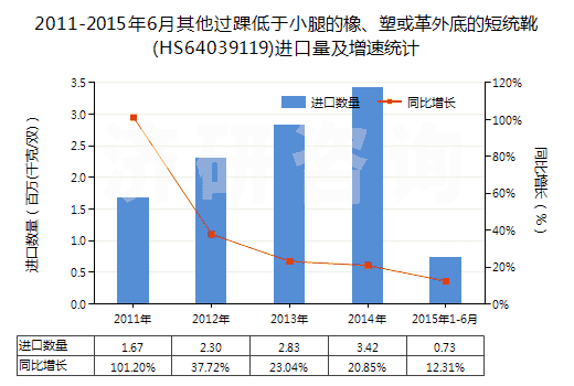 2011-2015年6月其他過踝低于小腿的橡、塑或革外底的短統(tǒng)靴(HS64039119)進(jìn)口量及增速統(tǒng)計(jì)